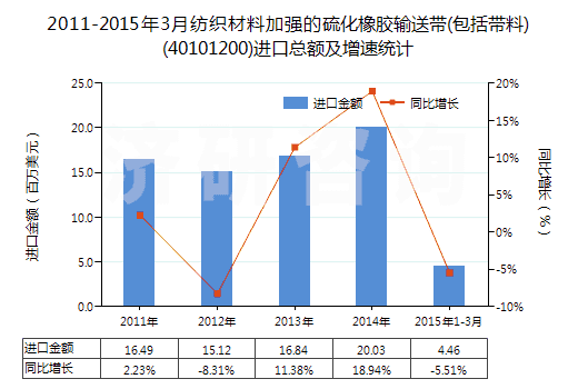 2011-2015年3月紡織材料加強(qiáng)的硫化橡膠輸送帶(包括帶料)(40101200)進(jìn)口總額及增速統(tǒng)計(jì)